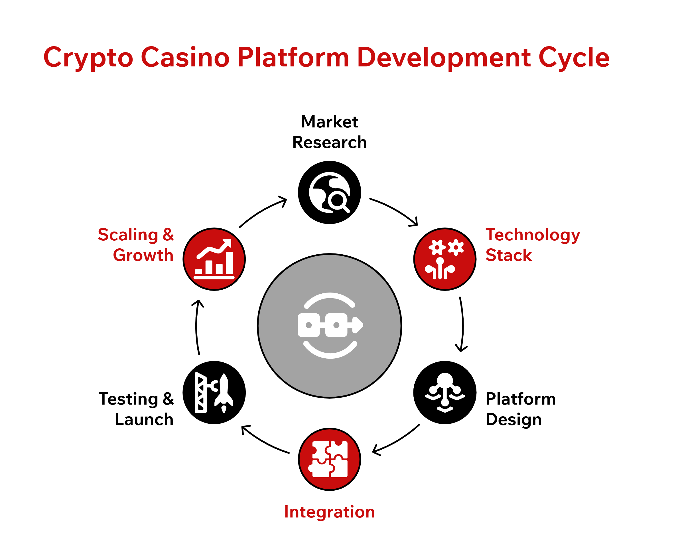 Crypto casino platform development cycle.png