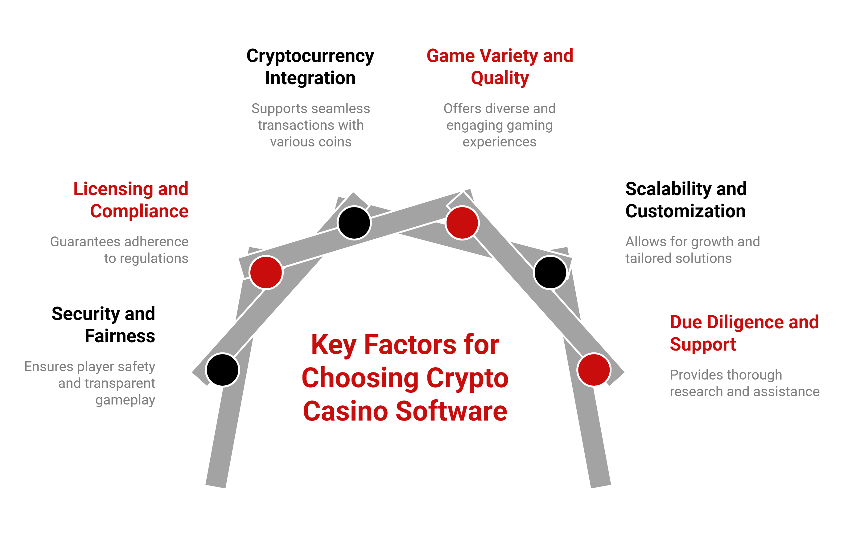 Key Factors for choosing crypto casino software.png